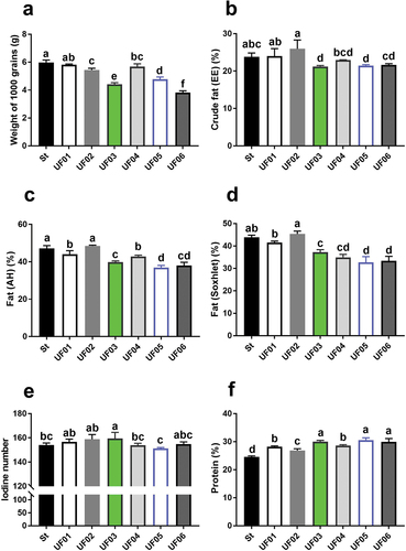 Figure 6. The nutrition composition for grains. (a) Weight of 1000 grains. (b) the content for crude fat. (c) the content for fat by acid hydrolyzation. (d) the content for fat by Soxhlet. (e) Iodine number. (f) the content for Protein.