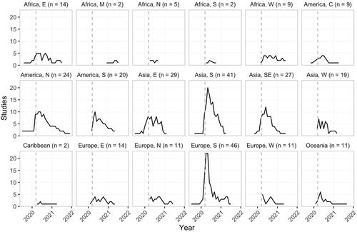 Figure 6. COVID-19 surveys about aquatic food utilization. Y-axis shows the number of studies per month in which survey data was collected. Dashed line indicates the start of the global pandemic (March 11, 2020). Sub-regions defined by the United Nations. Reviews, opinions, and commentaries are excluded from this plot. No surveys in Central Asia.