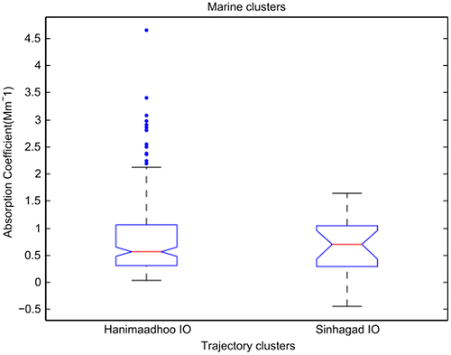 Fig. 11. Median light absorption coefficients of BC (red lines) for marine influenced clusters at Sinhagad and Hanimaadhoo associated with clusters shown in Figs. 3–5. Boxes indicate 75 and 25 percentile values. Bars have the length of the inter-quartile range times 1.5. Blue dots are values outside the inter-quartile range. If the notches around the median values do not overlap, the true median values do differ with 95% confidence. Indian Ocean = IO.