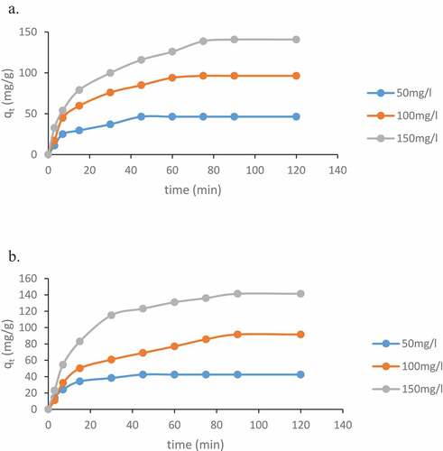 Figure 6. Contact time effect on the uptake (a) Pb(II) (b) As(III) onto AWCAC at 35°C