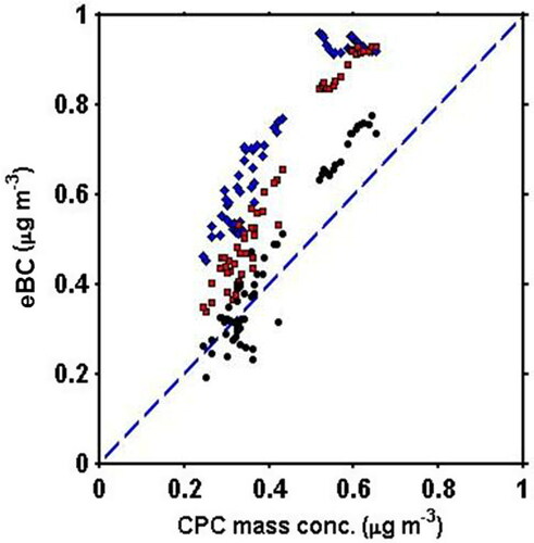 Figure 4. Response of Aethalometer at 370 nm (blue diamonds), 660 nm (red squares) and 880 nm (black circles) to the CPC-derived BC using a 14% BC mass fraction solution with BrC. The coating causes a positive interference that increases at shorter wavelengths.