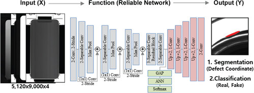 Figure 6. The proposing deep learning architecture for accomplishing robust detection performance.