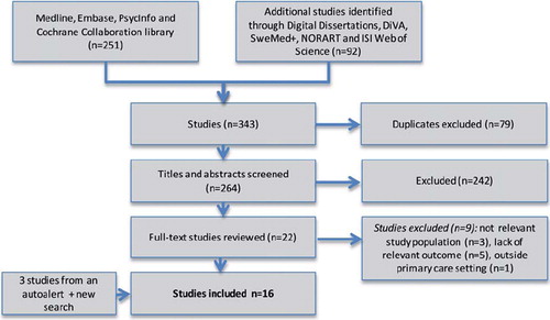 Figure 2. Identification of studies.