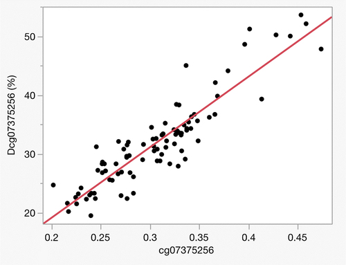 Figure 1. The correlation between the Illumina probe assessment and the MSdPCR assessments at the Alc12 locus (n = 90) using the Dcg07375256 assay. Overall, the r = 0.92 with the dynamic range of the ddPCR being considerably greater than that of the methylation array.
