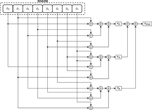 Figure 4. Key generation for RGB channels from the SHA256 hash of private key.