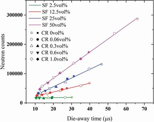 Figure 8. Correlation between induced fission neutron counts and die-away time. Outlined and solid symbols represent the results of the concrete and JIS SUS304 matrices, respectively. Each line represents a linear fitting result of each SF content.