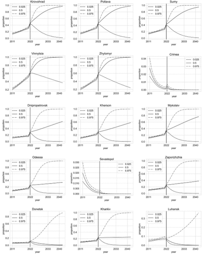 Figure 12. Prediction of Ukrainian language usage proportion until year 2040 (part 2).