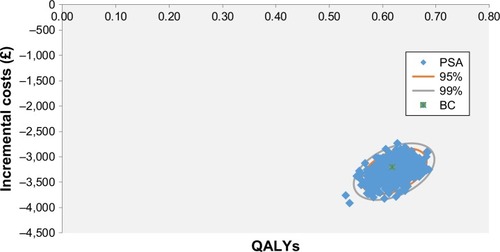 Figure 3 Cost-effectiveness plane of PA vs sedentary lifestyle measured.