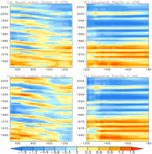 Fig. 7. Time-evolving annual mean temperature anomalies averaged between 9–15°S and 100–300 m in the IO: (a) for CTRL and (c) for IND and averaged between 10°S–10°N in the Pacific at the same depth from 1960 to 2007: (b) for CTRL and (d) for IND.