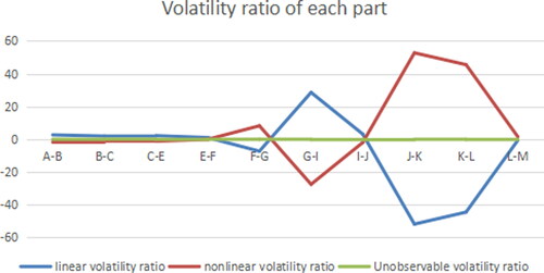 Figure 12. Volatility ratio of each part (C path model). Source: author's calculations.