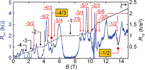 Figure 13. Observation of FQHE at T = 0.25 K in bilayer suspended graphene. Magneto-resistance Rxx (blue curve) and Rxy (black curve) at the lateral voltage –27 V (after [Citation1]). Red symbols represent ratios from the hierarchy given in Table 2.