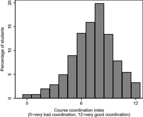 Figure 1. Summated index of students’ experiences of course coordination within their university programme (Percentage of students).