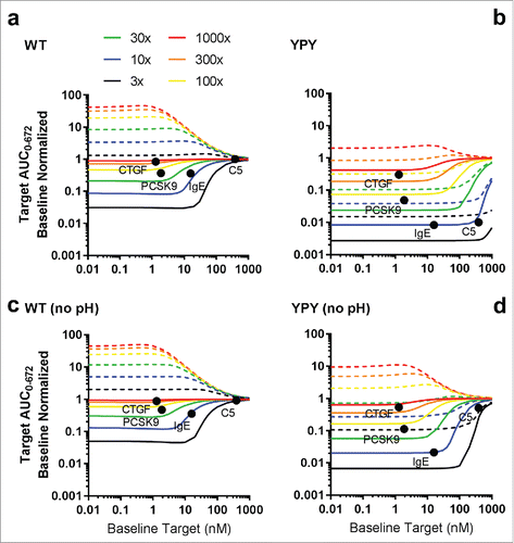 Figure 7. Simulation of baseline-normalized free (solid lines) and total target levels (dashed lines) in cynomolgus monkeys following a single 1.5 mg/kg intravenous dose of pH-dependent (a, b) and non-pH-dependent (c, d) mAbs in both the WT and YPY variants. Target abundance was varied from 0.01 to 1000 nM and target clearance was varied from 3 to 1000 times faster than the clearance of a mAb in monkey in the absence of target-mediated disposition (0.001 L/hr). The closed black circles represent the predicted baseline normalized free target levels for CTGF, PCSK9, IgE and C5. These predicted values were derived by plotting the experimentally measured baseline concentrations against the interpolated target clearances, as defined by the solid lines. Clearance of the target-mAb complex was set equal to the mAb. The pH 6.0 and pH 7.4 target binding affinities were set to 10 nM and 1 nM, respectively, the association rate was fixed to 1.0E + 5 M−1s−1, and the target concentration was 1 nM.