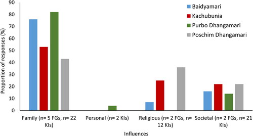 Figure 2. Prevalence of thematic influences on women’s participation in forest co-management from the four study villages. Note: n = total number of FGs and in-depth interview with KIs; total number of FGs = 6 of total 16 (i.e. Baidyamari participating women’s FG; Kachubunia participating women’s FG; Kachubunia participating men’s FG; Purbo Dhangamari participating women’s FG; Purbo Dhangamari not participating women’s FG; Poschim Dhangamari participating women’s FG); total number of KIs = 27 of 29 (women = 8 and men = 19).