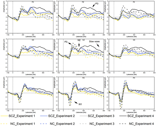 Figure 2 Grand averaged ERPs of both SCZ and Normal control groups under different experiments (experiment 1, 2, 3, and 4) of the pooling electrodes site (frontal lobe site (F3, Fz, F4), central lobe site (C3, Cz, C4), and parietal lobe site (P3, Pz, P4)). As signed at Cz site, the N1 time window range are from 70 to 150 milliseconds (ms); the N2 time window range is 250–450 ms, the P3 time window range is 450–600 ms, the slow wave time window range is 600–800 ms. SCZ, schizophrenia group; NC, normal control group. Experiment 1, social contract type Wason selection task; Experiment 2, precautionary type Wason selection task; Experiment 3, descriptive type Wason selection task; Experiment 4, abstract type Wason selection task.