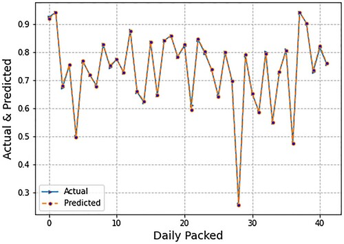 Figure 3. Graph of forecasted and actual values using linear regression (LR).