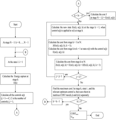 Figure 3. Recursive dynamic programming algorithm flow chart.