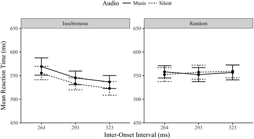 Figure 8. Mean reaction time (ms ± 1SE) by Sequence, Audio and IOI conditions.