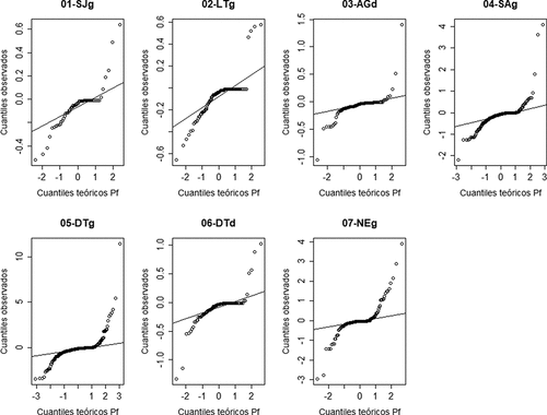 Figura A6. Cuantiles de residuos en la regresión entre escurrimiento fustal y precipitación total (Pf–P) en cada parcela experimental.