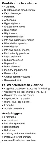 Figure 4 Violence is more likely to occur in Lyme disease patients when there is a greater number and severity of the contributors to violence combined with compromised deterrents and acute triggers.