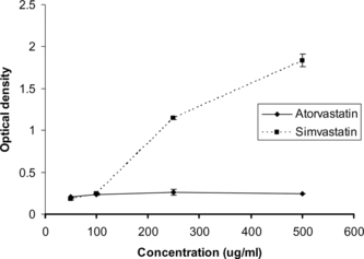 Figure 4 Ferric ion reducing effect of atorvastatin and simvastatin in FRAP assay. Values are mean ± SD, n = 3.