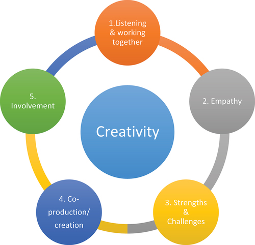 Figure 1. The five key themes of the PU/SU creativity research.