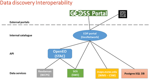 Figure 4. Concept of the data discovery interoperability developed in the Environmental Data Platform.