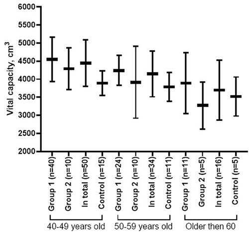 Figure 4 Vital lung capacity subjects of different ages depending on the motor mode.