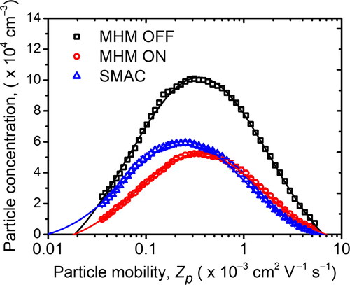 Figure 13. The particle mobility distributions of negatively charged particles obtained by SMAC and the MHM charger using the experimental setup in Figure 4c.