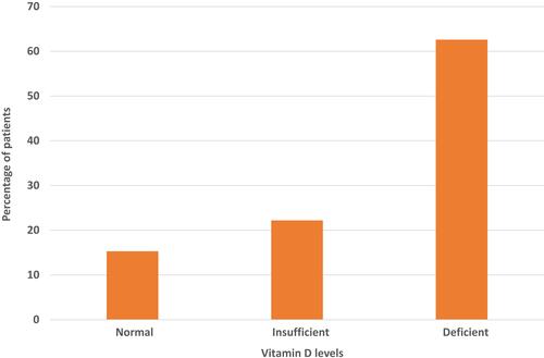 Figure 2 Percentages of patients with different Vit D levels.