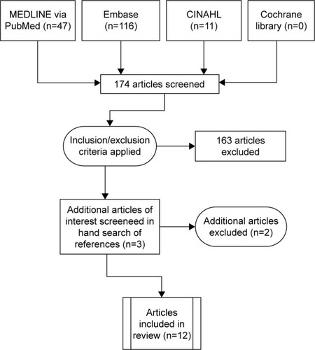 Figure 2 Selection of articles for inclusion in the literature review.