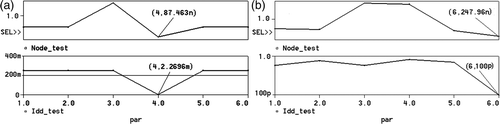 Figure 8. Single fault detection of the elements (a) R2 (par = 4) and (b) R3 (par = 6).
