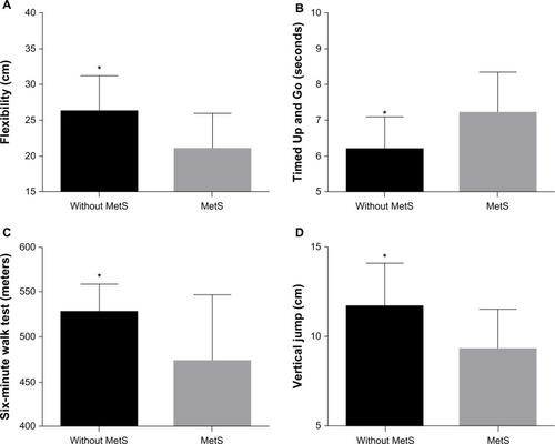 Figure 1 Comparison of the flexibility, functional capacity and vertical jump between elderly women with and without the metabolic syndrome.Notes: *Statistically significant difference between women with and without the metabolic syndrome (P < 0.05). Panel A, sit-and-reach test; panel B, Time Up and Go test; panel C, six-minute walk test; panel D, vertical jump test.Abbreviation: Mets, metabolic syndrome.