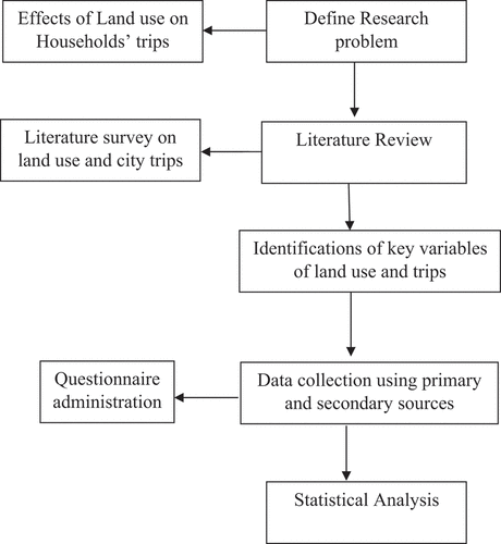 Figure 3. Methodology adopted for the study of effects of land use on households’ trips.