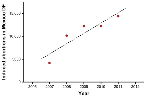 Figure 1 Trend of induced abortions in Mexico DF during 2008–2011.