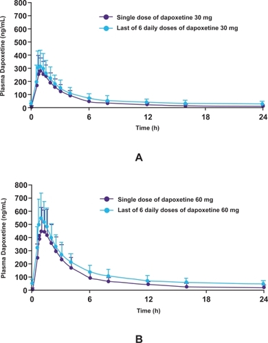Figure 5 Plasma concentration profiles of dapoxetine after administration of a single dose or multiple doses of dapoxetine 30 mg (A) and dapoxetine 60 mg (B) (CitationModi et al 2005b).