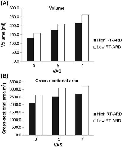 Figure 1. Thresholds to sensory stimulation of the rectum in patients with high RT-ARD (black) and with low RT-ARD (white) in the fasting state. Patients with high RT-ARD were more sensitive to rectal distensions; (A) they had a smaller rectal volume at different visual analog scale (VAS) levels (F = 8.0, p = 0.006), and (B) they had a smaller rectal CSA at different VAS levels (F = 4.5, p = 0.04).