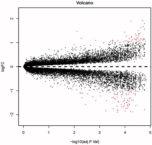 Figure 1. The DEGs in atheroma plaque samples compared with those in normal samples. Black plots represent down- and up-regulated genes, red dots were significant differentially expressed genes.