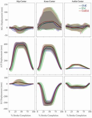 Figure 6. Simultaneous joint center tracking using the three methods (mean ± 95% CI). A/P and S/I displacements show improved trajectory agreement with phase-lag correction. S/I hip joint movement and A/P ankle joint movement show confidence intervals, which do not substantially overlap, with both having large magnitude discrepancies. Confidence of agreement in M/L displacements is ambiguous due to larger relative standard deviations, particularly at knee joint center