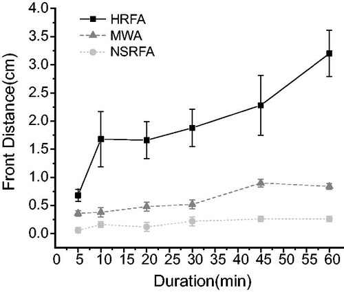 Figure 5. Front distance (FD) of ablation zones after hydrochloric acid infusion radiofrequency ablation (HRFA), microwave ablation (MWA), and normal saline infusion radiofrequency ablation (NSRFA) at power setting of 100 W and different ablation durations, in ex vivo bovine livers. Ablation zone FD defined as the distance from the applicator tip to the end of the longitudinal diameter along the insertion path. Graph shows mean (and standard deviation) FD; however, median FD used for some statistical comparisons. Key findings: median FD after HRFA was significantly larger than after MWA and the median FD after MWA was significantly larger than after NSRFA (H = 205.08, p < .001; multiple comparison adjustment by Bonferroni Test: HRFA vs. MWA, p < .001; MWA vs. NSRFA, p < .001; HRFA vs NSRFA, p < .001); the highest mean FD (3.2 cm) was achieved using HRFA at 100 W power for 60 min, but mean FD created by both NSRFA and MWA was limited to around 1 cm.