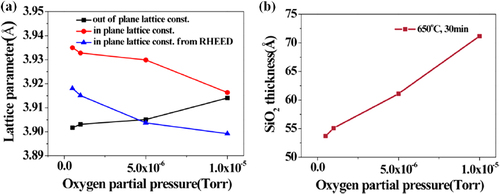 Figure 2. (a) In-plane and out-of-plane lattice constants and (b) SiO2 thickness as a function of oxygen partial pressure. All films were annealed at 650 °C for 30 min in different oxygen environments. From figure 5 in [Citation96]. Reprinted with permission from M Choi et al 2012 J. Appl. Phys. 111 064112. Copyright 2012, AIP Publishing LLC.