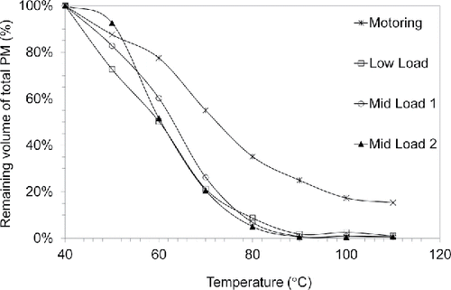 Figure 5. Remaining volume fraction of PM after thermal TDMA analysis.