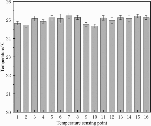 Figure 10. Temperature distribution and error bar diagram of temperature measuring points.