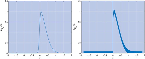 Figure 1. PDF of the maximum of a Brownian motion monitored over 0<n≤50 (left) and 0≤n≤50 (right) dates with σ=0.4, risk-free interest rate r = 0.05 and 216 log-price grid points. What seems a thick line in the right plot are actually high-frequency oscillations caused by the Gibbs phenomenon explained in the text.