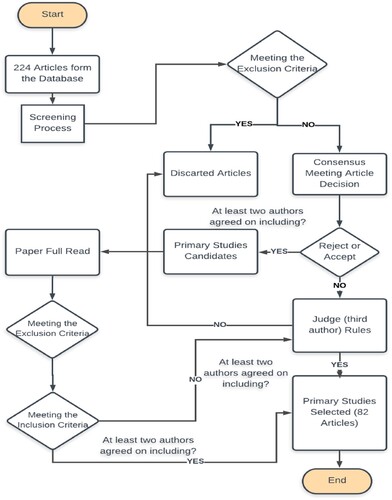 Figure 2. The systematic mapping review process.