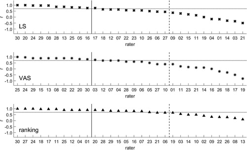 Figure 2. Intra-individual relative reliability for the item “overall comfort” in each of the assessment types. Notes: Vertical lines indicate the top third (solid lines) and top two-thirds (dashed lines), respectively. The horizontal line at r = 0.7 represents the cut-off criteria for evaluation of reliable raters introduced by Hoerzer et al. (Citation2016).