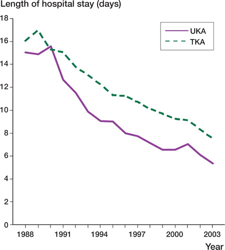 Figure 1. Average length of hospital stay after UKA and TKA in Finland, 1988–2003.