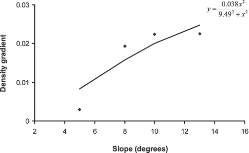 FIGURE 6 Graphical representation of the variation in the density gradient of the patch as a function of the slope at the patch edge in Ordesa–Monte Perdido National Park, Spain.