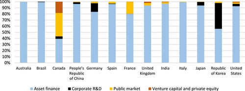 Figure 5. Private financing structure in renewable energy (by country). Source: Authors’ own using data from BloombergNEF (Citation2020).