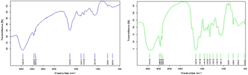 Figure 3. FTIR spectra of papaya leaf powder before and after adsorption.